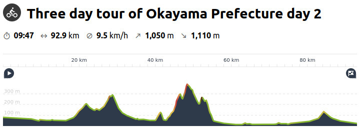 A chart of elevations over the route from the Yunogo hot spring resort in Okayama to the Yakage hot spring resort